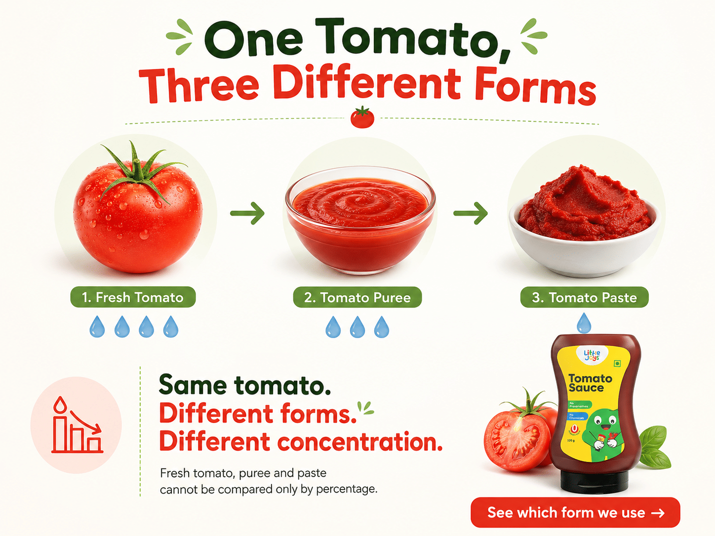 why little joys tomato paste is better than troovy's tomato ketchup