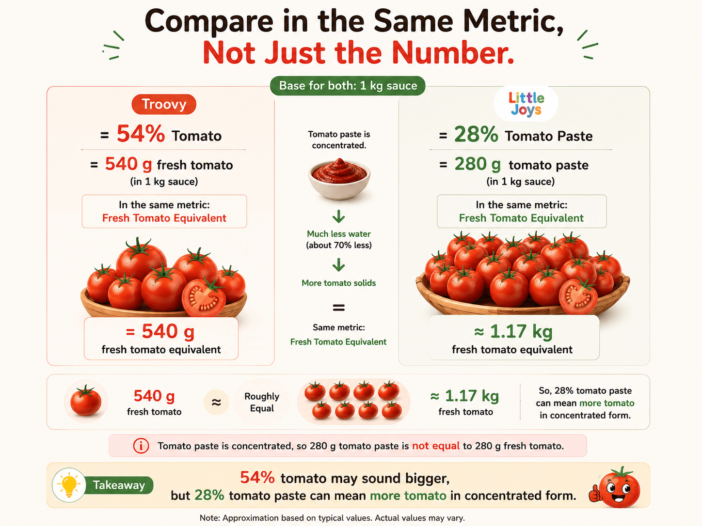 maths behind why tomato paste is better than same amount fresh tomatoes